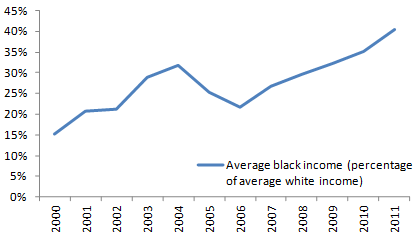 percentage of blacks on welfare