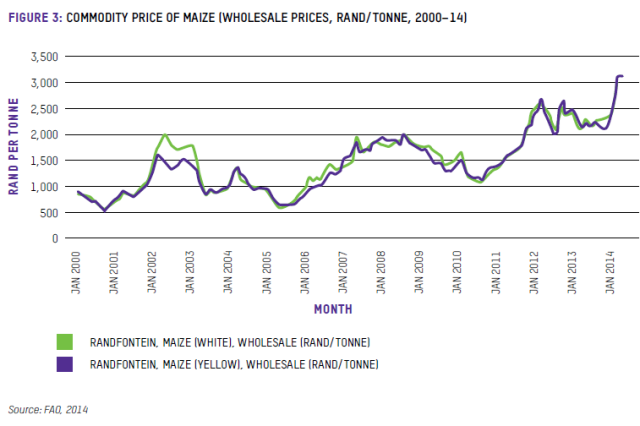 South African Maize Price Chart